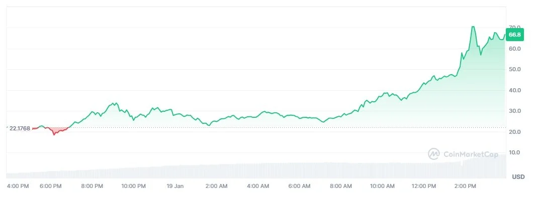 Источник: Coinmarketcap / Стоимость мемкоина Трампа перевалила за 66 долларов