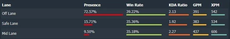 Источник фото: dotabuff.com