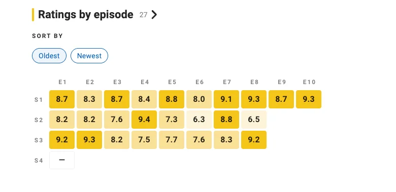 Рейтинги «Дома дракона» на IMDb
