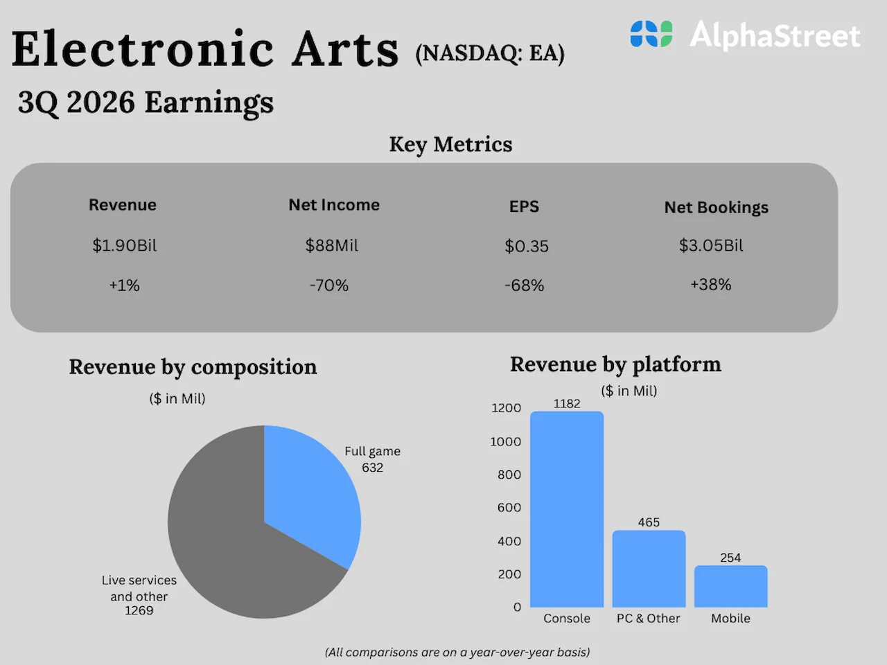 Финансовый отчёт Electronic Arts