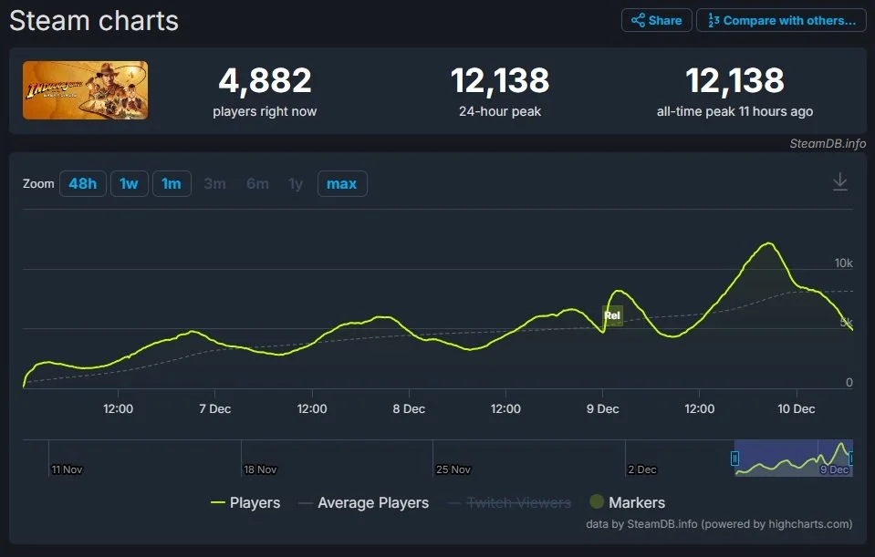 Источник: SteamDB / Онлайн Indiana Jones and the Great Circle не радует