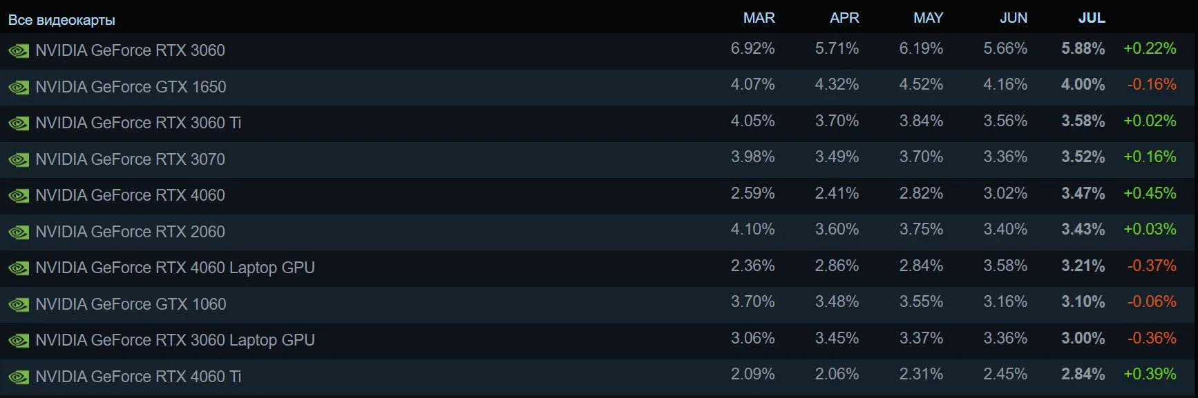 Источник: Steam / Самые популярные видеокарты в Steam