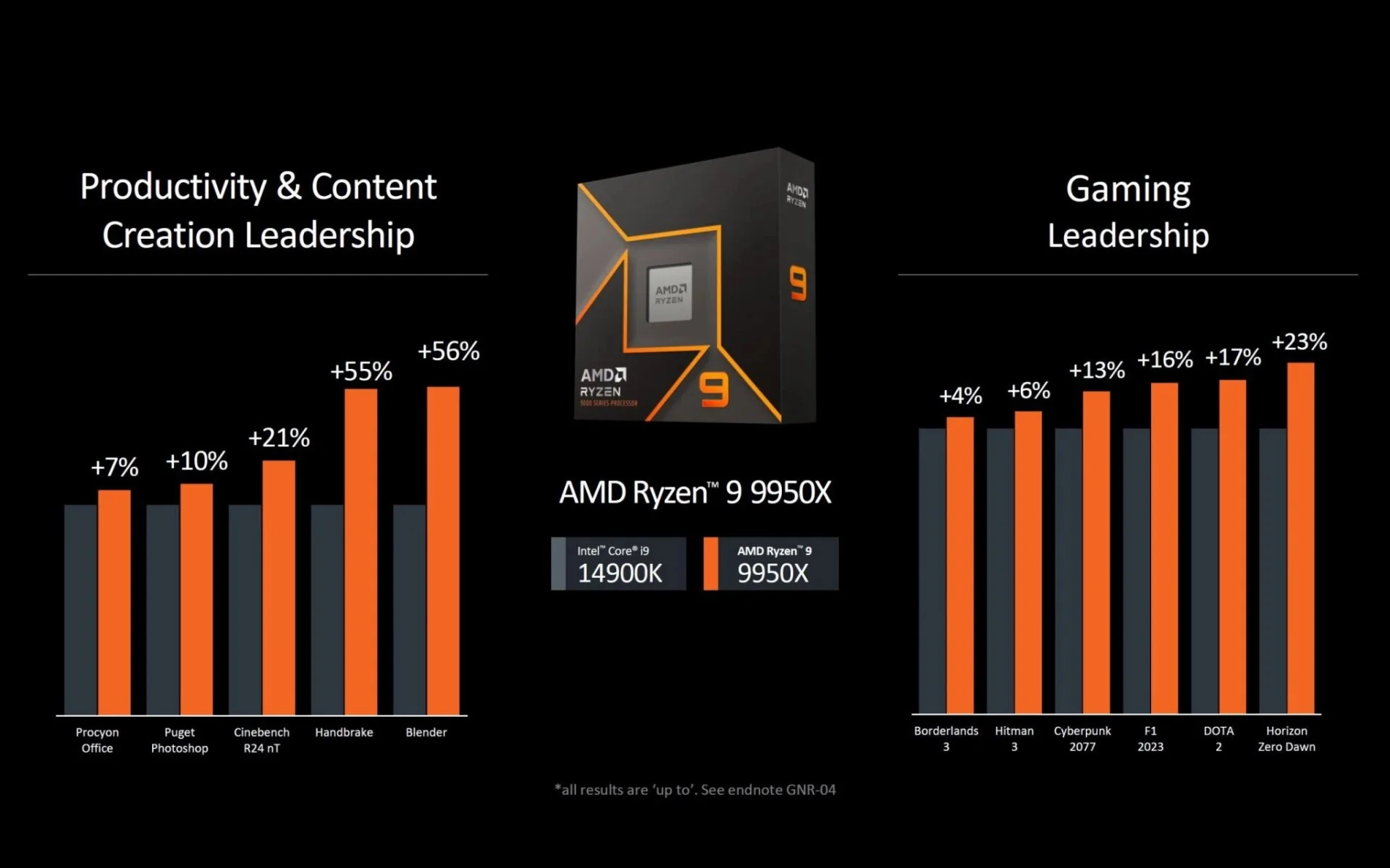 Источник: AMD / Сравнение Ryzen 9 9950X с Intel Core i9-14900K
