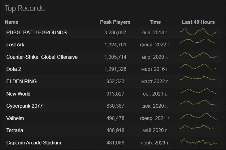Рекорды онлайны в Steam / Источник фото: steamcharts.com