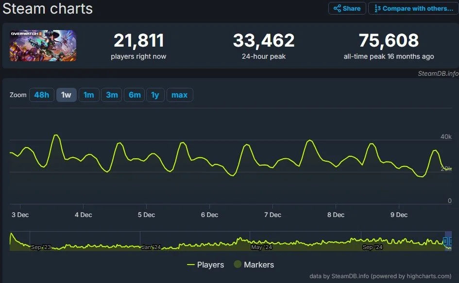 Источник: SteamDB / Онлайн Overatch 2