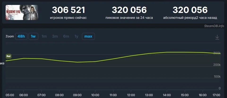 Онлайн Resident Evil Requiem