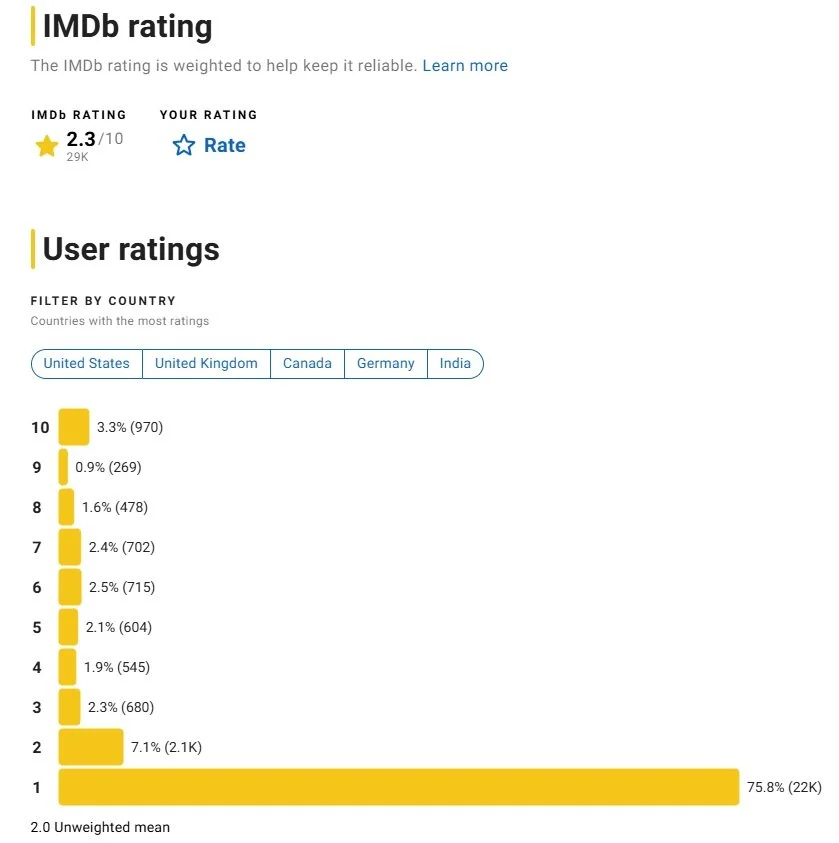 Оценки «Белоснежки» на IMDb