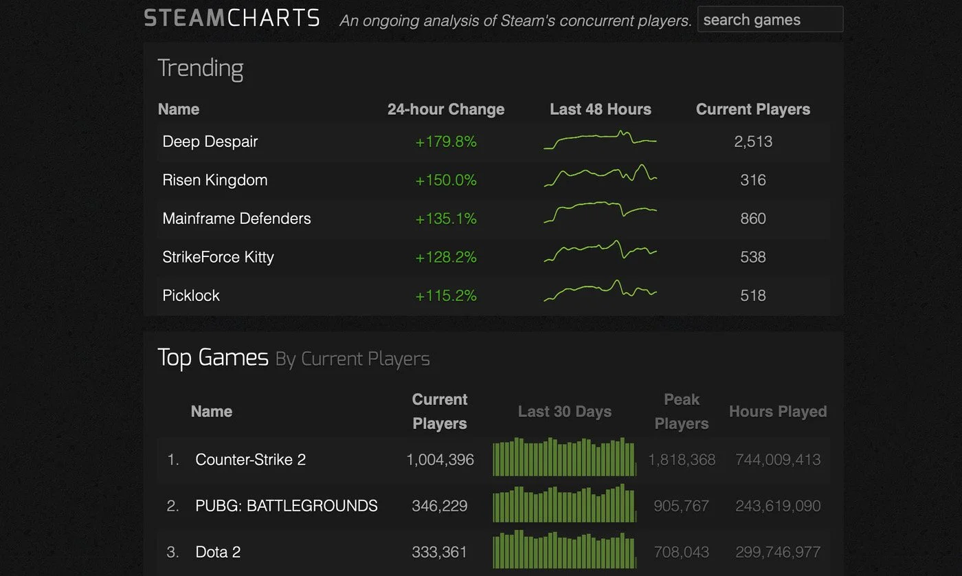 Скриншот respawn.media / Stream Charts