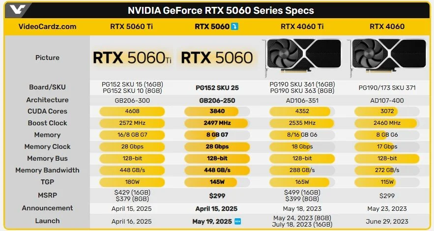 Сравнение характеристик RTX 5060 Ti, RTX 5060, RTS 4060 Ti и RTX 4060