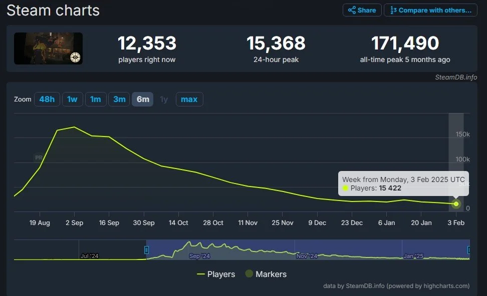 Источник: SteamDB / Онлайн Deadlock
