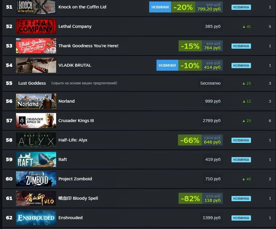 Источник: Steam / Лидеры продаж в Steam