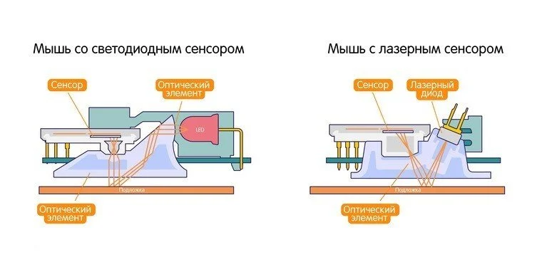 Принцип работы лазерной и оптических мышек наглядно